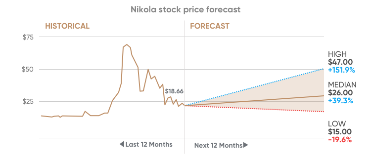 nikola stock predictions for tomorrow